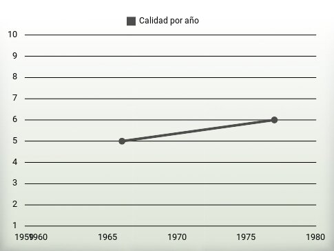 Calidad por año