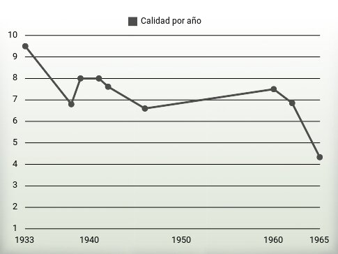 Calidad por año