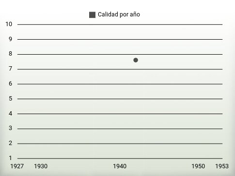 Calidad por año