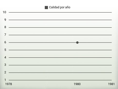 Calidad por año