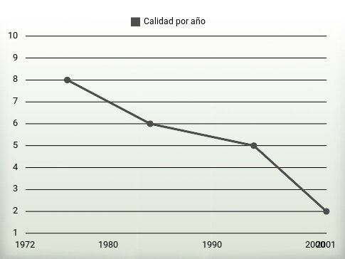 Calidad por año