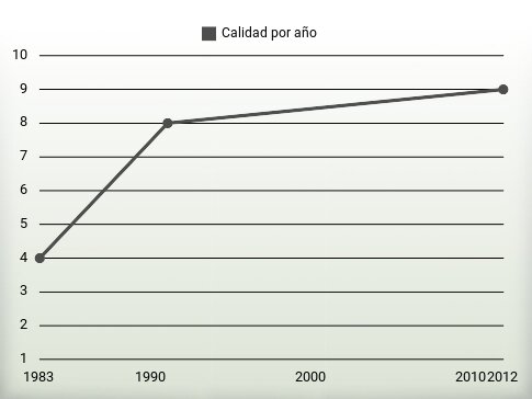 Calidad por año