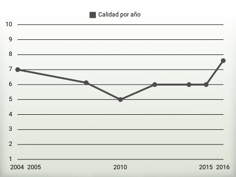 Calidad por año