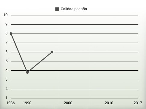 Calidad por año