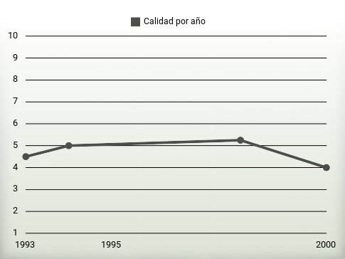Calidad por año
