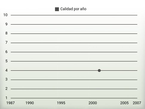 Calidad por año