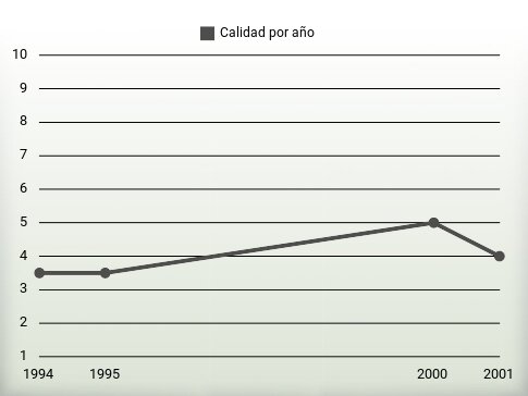 Calidad por año