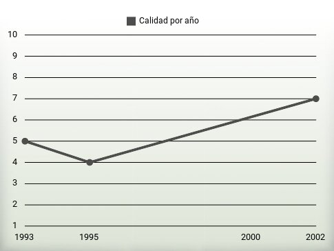 Calidad por año