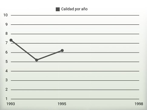 Calidad por año