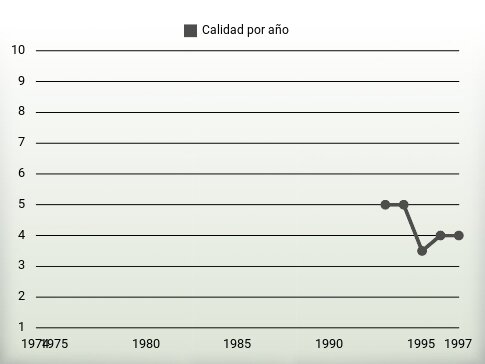 Calidad por año