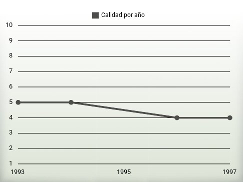 Calidad por año