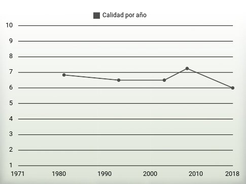 Calidad por año