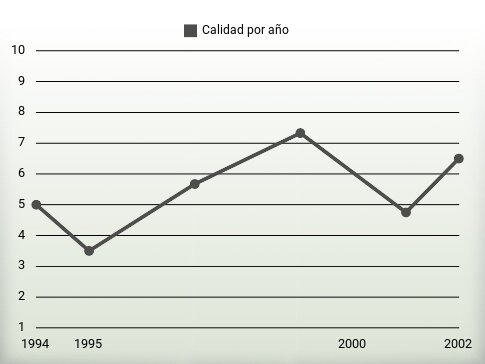 Calidad por año