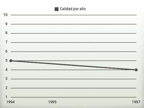 Calidad por año