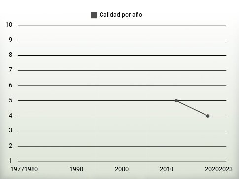 Calidad por año