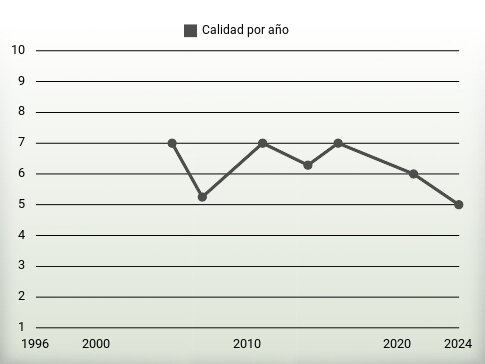 Calidad por año