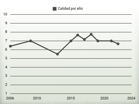 Calidad por año