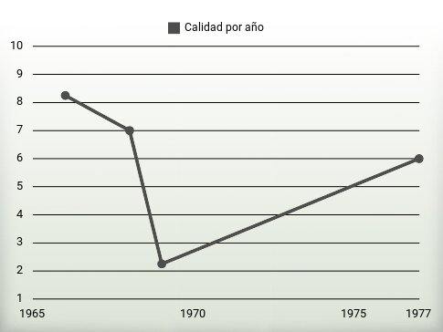 Calidad por año