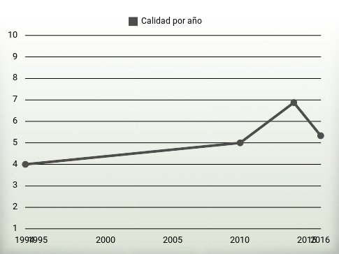 Calidad por año