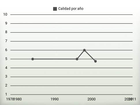 Calidad por año