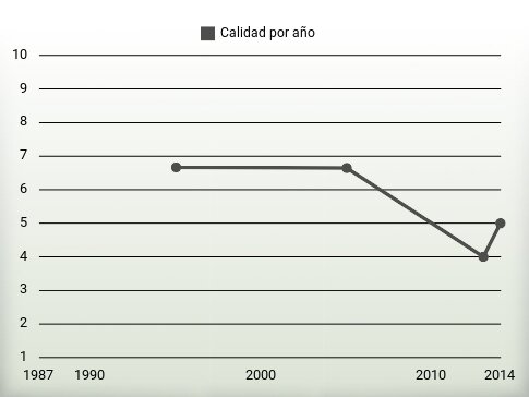 Calidad por año