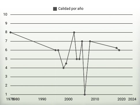 Calidad por año