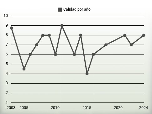 Calidad por año