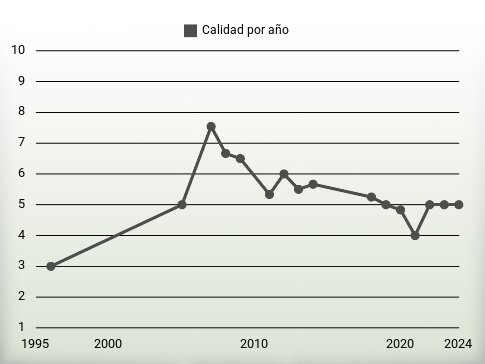 Calidad por año