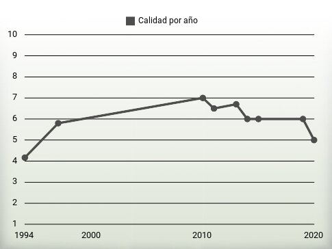 Calidad por año