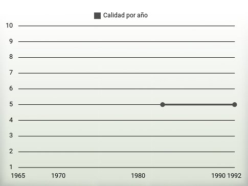 Calidad por año