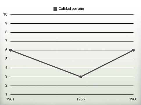 Calidad por año