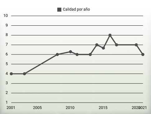 Calidad por año