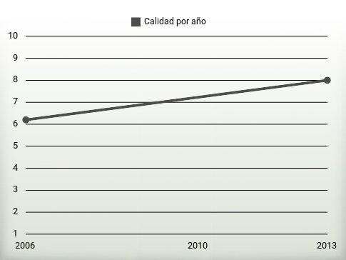 Calidad por año