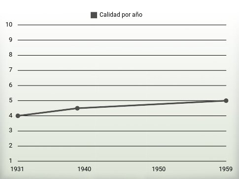 Calidad por año