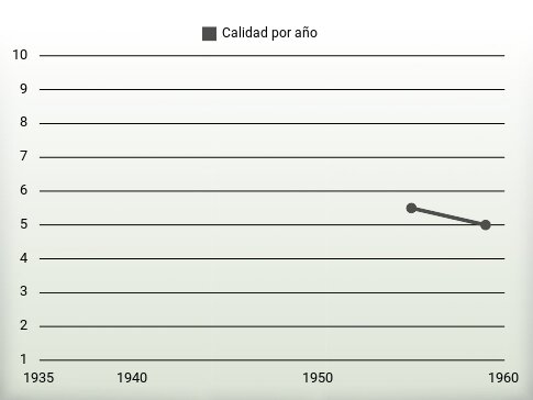 Calidad por año