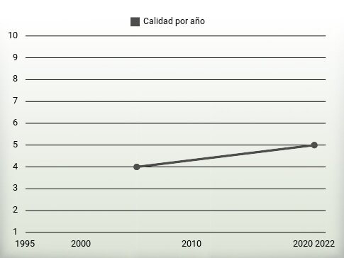 Calidad por año