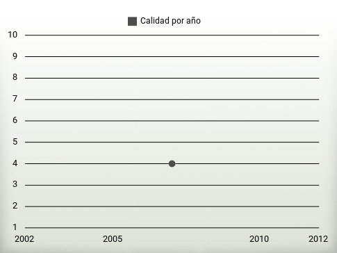 Calidad por año