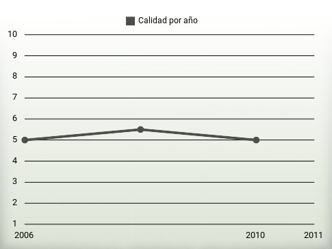 Calidad por año