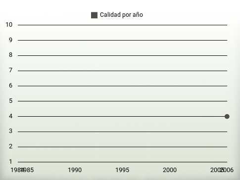 Calidad por año