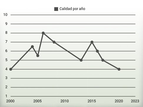 Calidad por año