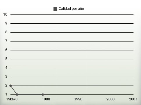 Calidad por año