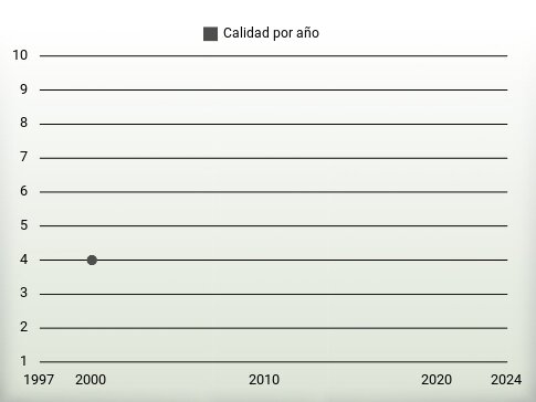 Calidad por año