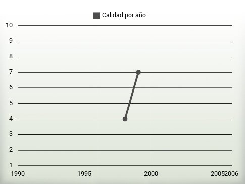 Calidad por año