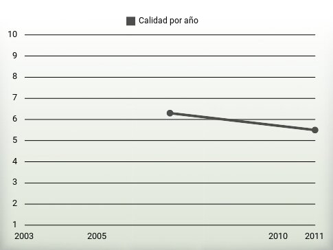 Calidad por año