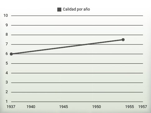 Calidad por año