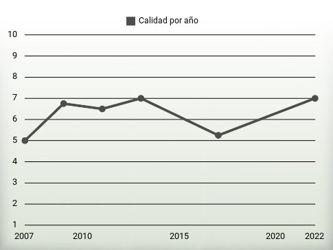 Calidad por año