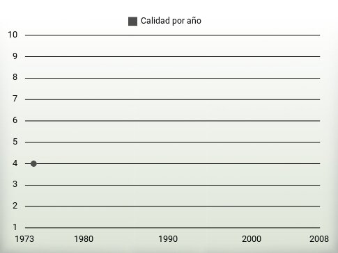 Calidad por año