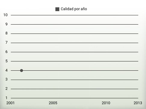 Calidad por año