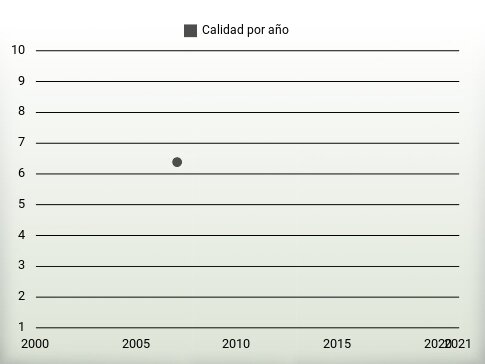 Calidad por año