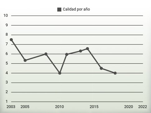 Calidad por año